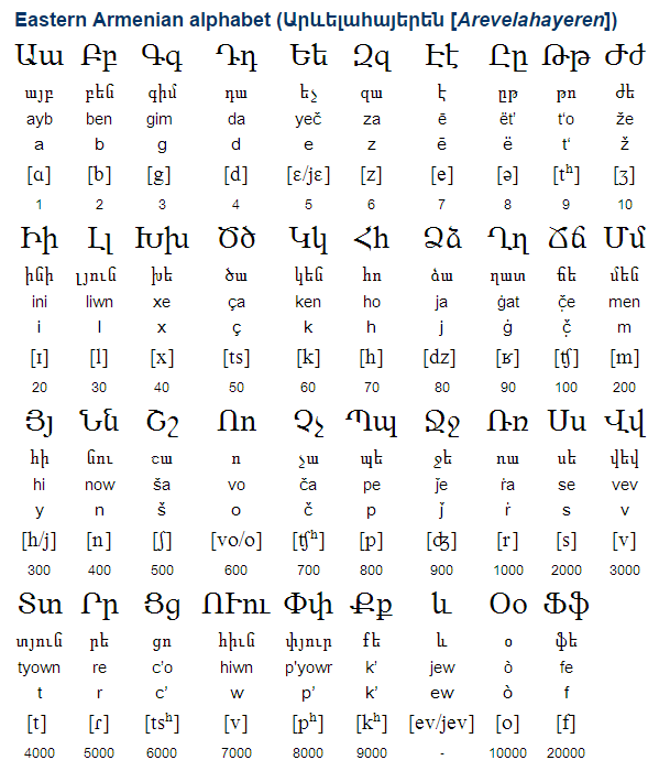 Western Armenian alphabet  Armenian alphabet, Armenian language, Alphabet