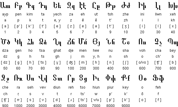 Armenian language, History, Alphabet & Dialects